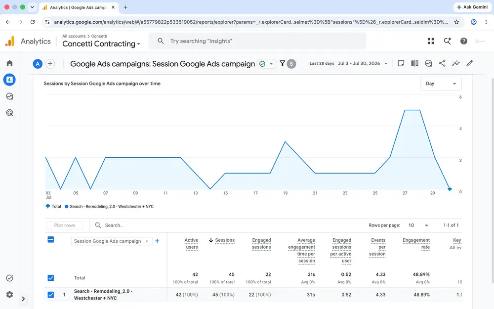 A Google Analytics report showing sessions from a client's Google Ads campaign